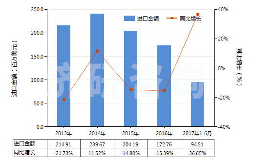 2013-2017年6月中國(guó)硬脂酸(HS38231100)進(jìn)口總額及增速統(tǒng)計(jì) 2013-2017年6月中國(guó)硬脂酸(HS38231100)進(jìn)口總額及增速統(tǒng)計(jì)
